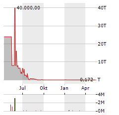 NEOVACS Aktie Chart 1 Jahr