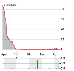 NEOVACS Aktie Chart 1 Jahr