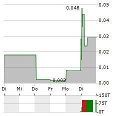 NEOVACS Aktie 5-Tage-Chart