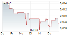 NEOVACS 5-Tage-Chart