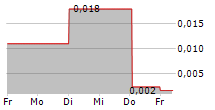 NEOVACS 5-Tage-Chart