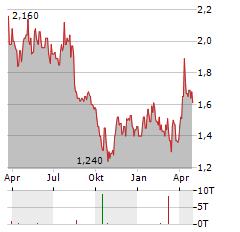 NEPHROS Aktie Chart 1 Jahr