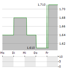 NEPHROS Aktie 5-Tage-Chart