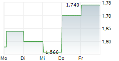 NEPHROS INC 5-Tage-Chart