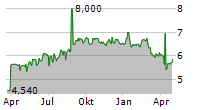 NEPI ROCKCASTLE NV Chart 1 Jahr