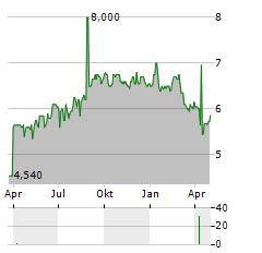 NEPI ROCKCASTLE Aktie Chart 1 Jahr