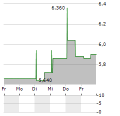 NEPI ROCKCASTLE Aktie 5-Tage-Chart