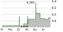 NEPI ROCKCASTLE NV 5-Tage-Chart