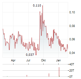 NEPRA FOODS Aktie Chart 1 Jahr