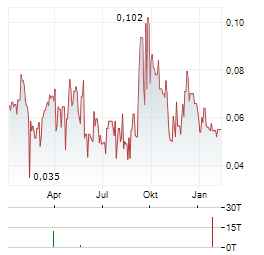 NEPRA FOODS Aktie Chart 1 Jahr