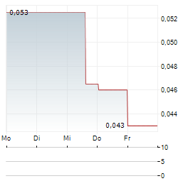 NEPRA FOODS Aktie 5-Tage-Chart
