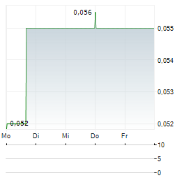 NEPRA FOODS Aktie 5-Tage-Chart
