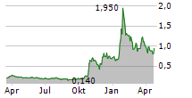 NEPTUNE DIGITAL ASSETS CORP Chart 1 Jahr