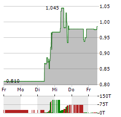 NEPTUNE DIGITAL ASSETS Aktie 5-Tage-Chart