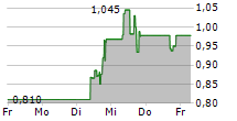 NEPTUNE DIGITAL ASSETS CORP 5-Tage-Chart