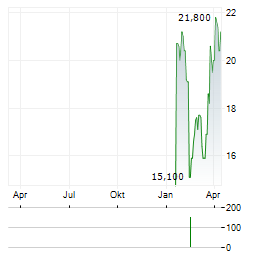 NEPTUNE INSURANCE Aktie Chart 1 Jahr