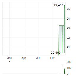 NEPTUNE INSURANCE Aktie Chart 1 Jahr