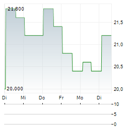 NEPTUNE INSURANCE Aktie 5-Tage-Chart
