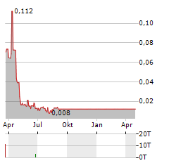 NEPTUNE WELLNESS SOLUTIONS Aktie Chart 1 Jahr