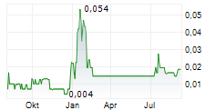 NERDS ON SITE INC Chart 1 Jahr