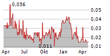 NERDS ON SITE INC Chart 1 Jahr