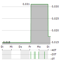 NERDS ON SITE Aktie 5-Tage-Chart