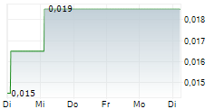 NERDS ON SITE INC 5-Tage-Chart