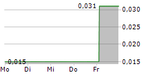 NERDS ON SITE INC 5-Tage-Chart