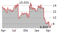 NERDWALLET INC Chart 1 Jahr