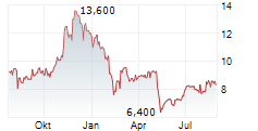 NERDWALLET INC Chart 1 Jahr
