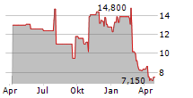 NERDWALLET INC Chart 1 Jahr