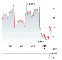 NERDWALLET Aktie Chart 1 Jahr