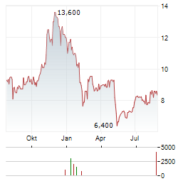 NERDWALLET Aktie Chart 1 Jahr