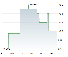 NERDWALLET INC Chart 1 Jahr