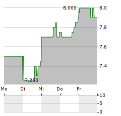 NERDWALLET Aktie 5-Tage-Chart