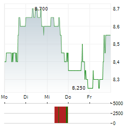 NERDWALLET Aktie 5-Tage-Chart