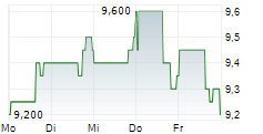 NERDWALLET INC 5-Tage-Chart