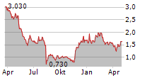 NERDY INC Chart 1 Jahr