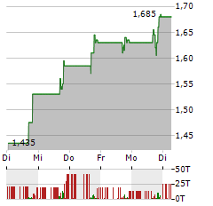 NERDY Aktie 5-Tage-Chart