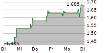 NERDY INC 5-Tage-Chart