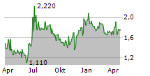 NERVGEN PHARMA CORP Chart 1 Jahr