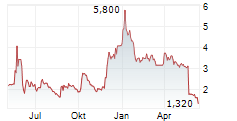 NERVGEN PHARMA CORP Chart 1 Jahr NERVGEN PHARMA CORP Chart 1 Jahr