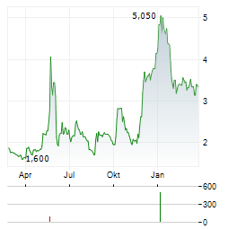 NERVGEN PHARMA Aktie Chart 1 Jahr