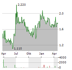 NERVGEN PHARMA Aktie Chart 1 Jahr