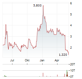 NERVGEN PHARMA Aktie Chart 1 Jahr