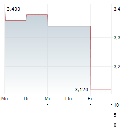 NERVGEN PHARMA Aktie 5-Tage-Chart