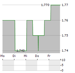 NERVGEN PHARMA Aktie 5-Tage-Chart