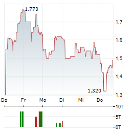 NERVGEN PHARMA Aktie 5-Tage-Chart