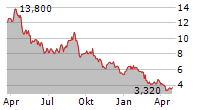 NESTE OYJ ADR Chart 1 Jahr