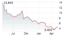 NESTE OYJ ADR Chart 1 Jahr